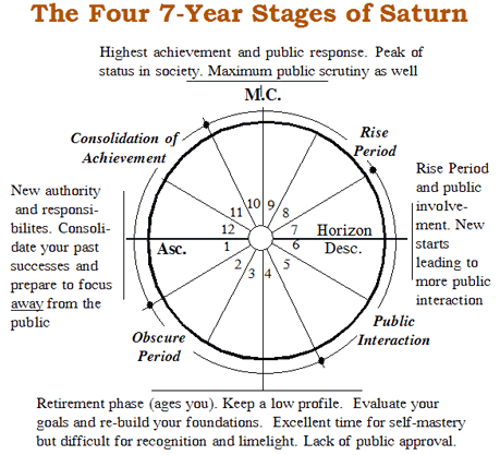 saturn your 29-year cycle
